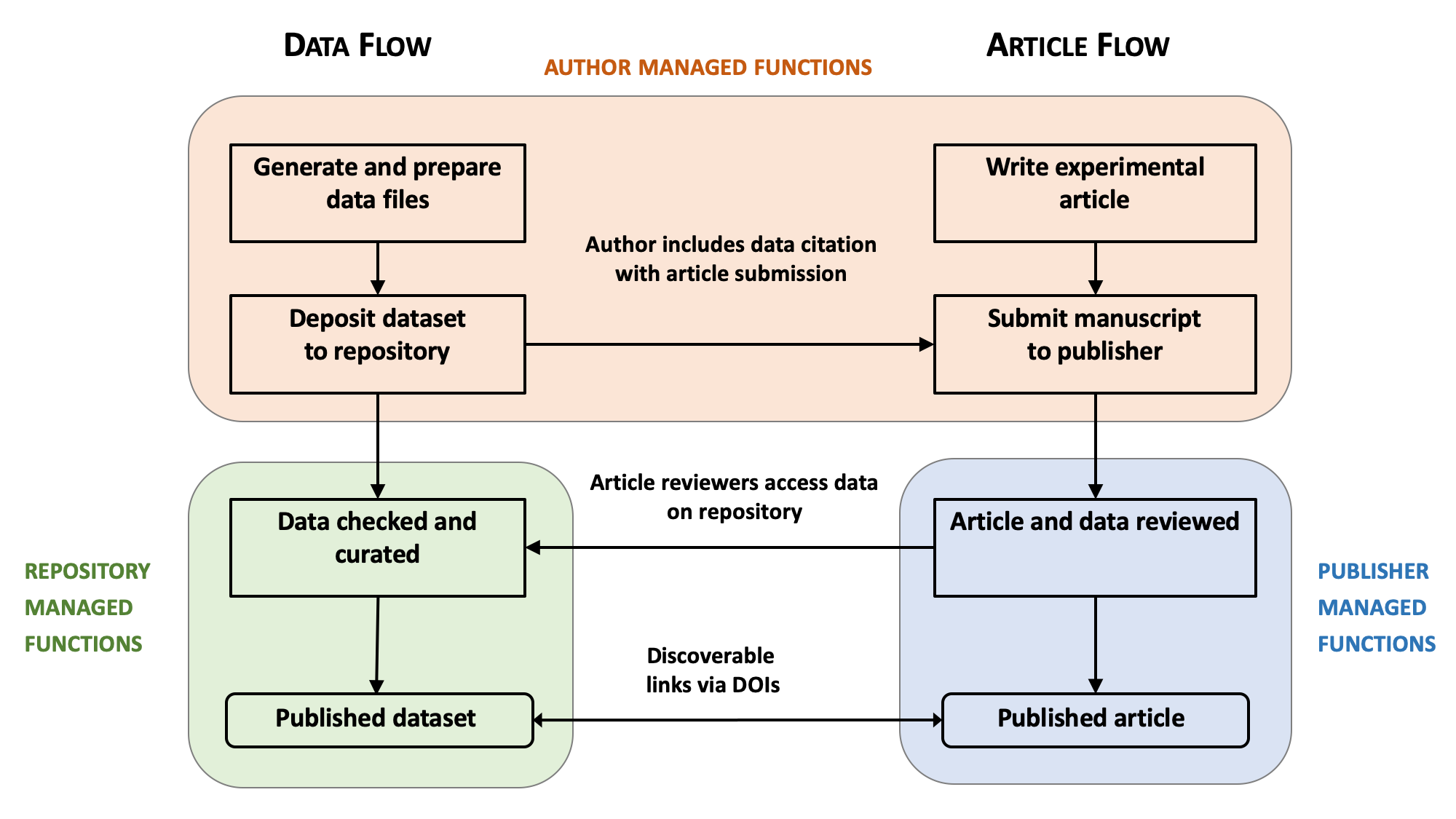 figure: preparing your data in parallel with preparing your article manuscript